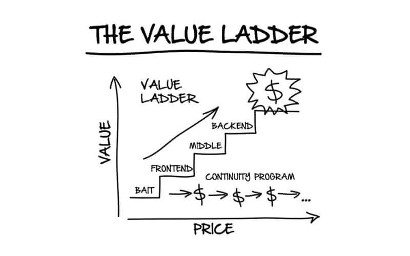 The Value Ladder - Russell Brunson