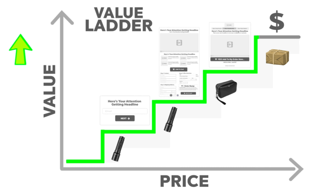 Value ladder applied to your business