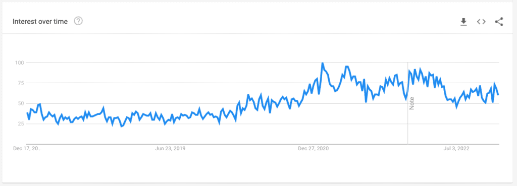 Personal Finance And Investing interest trend.