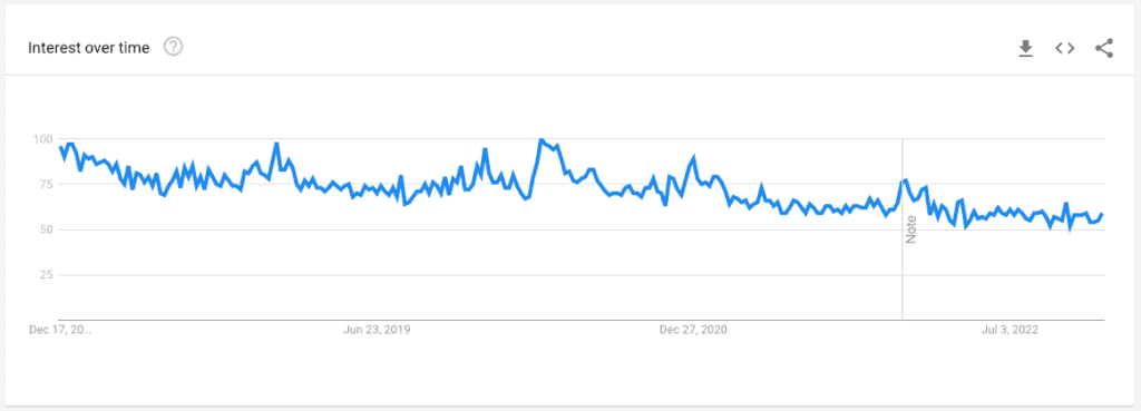 Google trends for recipes nice. Identify blog niche ideas.