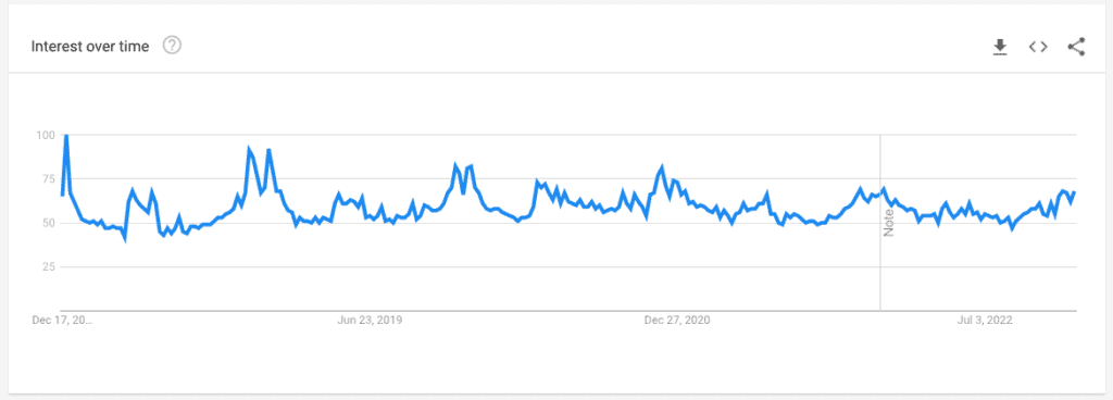 Google trends for technology niche