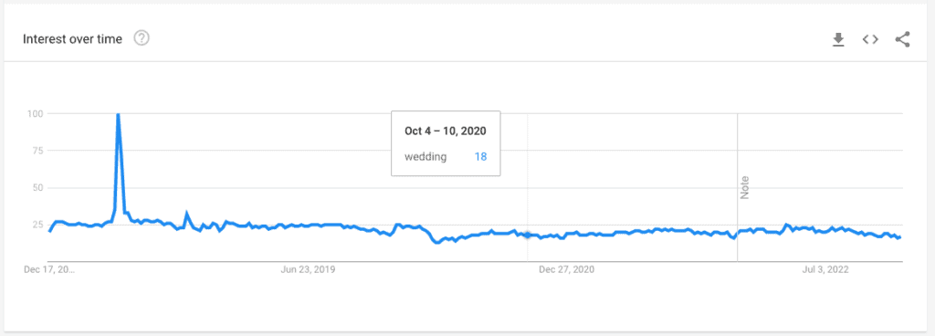 Trend for wedding niche